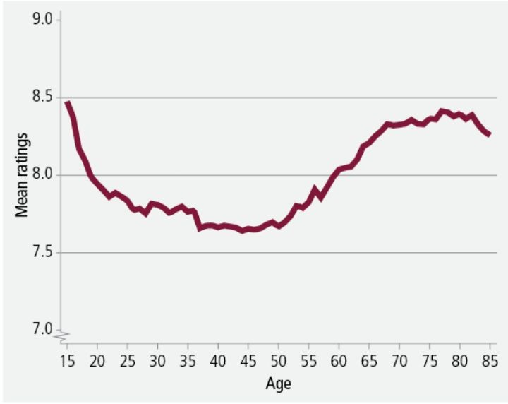 What age will we be happiest.