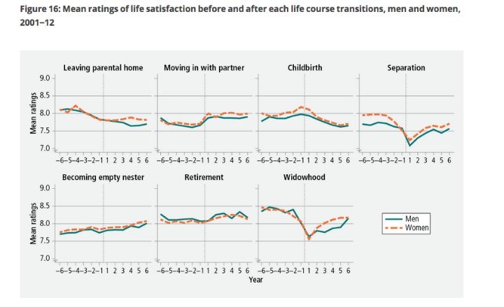 What age will we be happiest.
