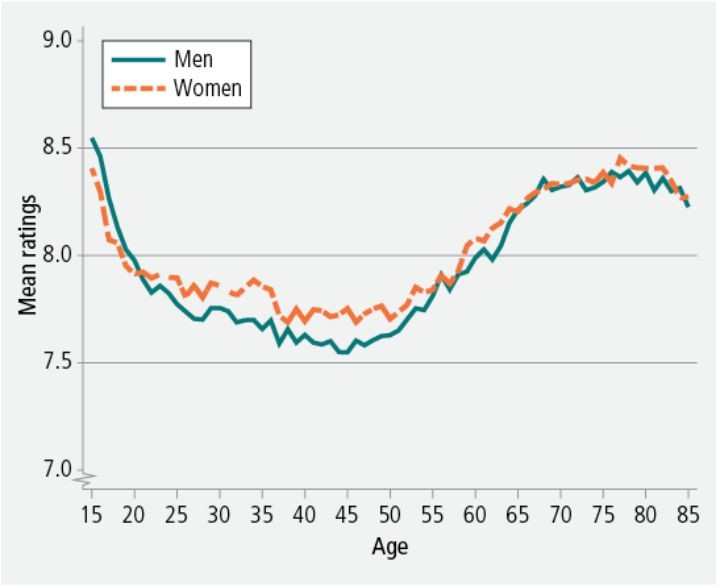 What age will we be happiest.
